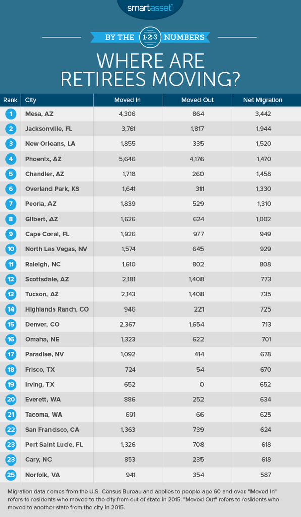 Where Are Retirees Moving 2017 Edition SmartAsset