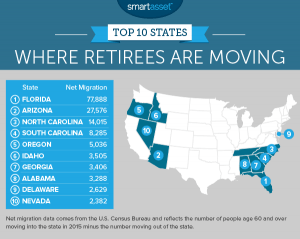 Where Are Retirees Moving - 2017 Edition - SmartAsset