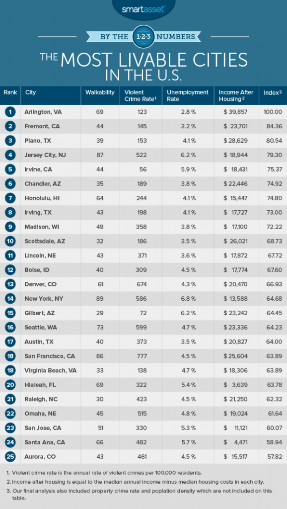 The Most Livable Cities In The U.S. - 2017 Edition - SmartAsset