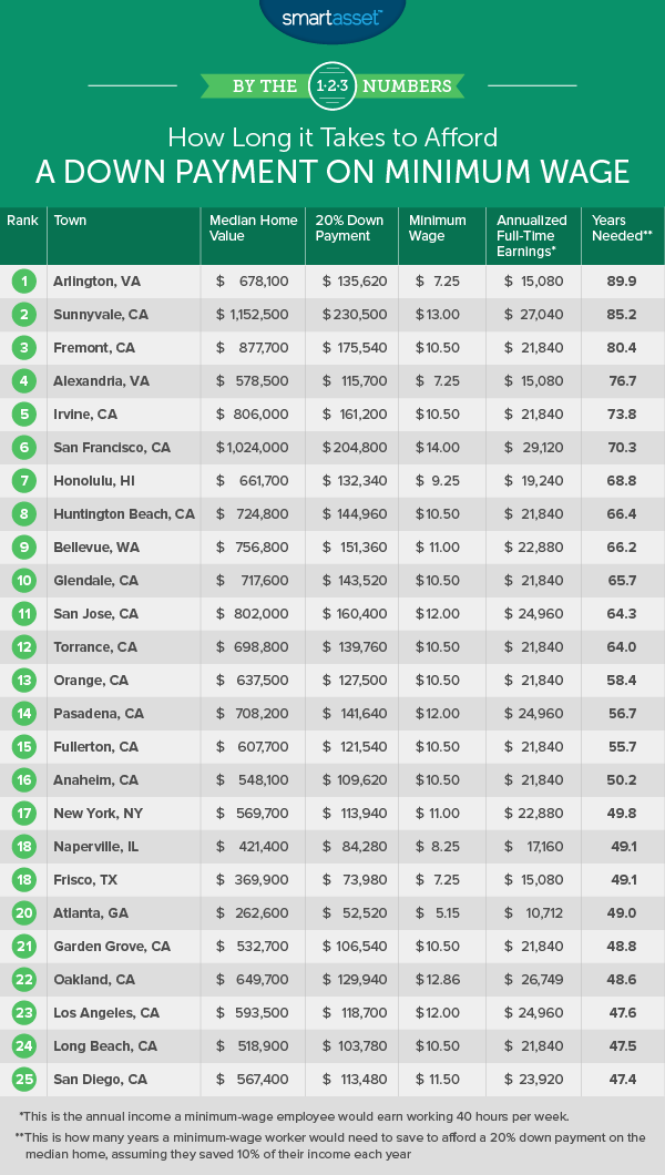 How Long It Takes to Afford a Down Payment on the Minimum Wage SmartAsset