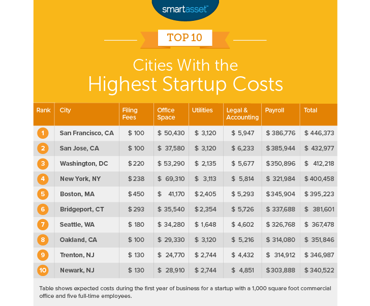 The Cities With the Lowest Startup Costs – 2018 Edition - SmartAsset Blog