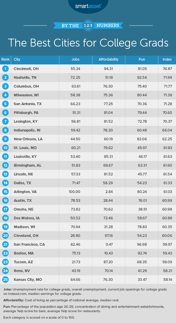 The Best Cities for New College Grads in 2019 - SmartAsset