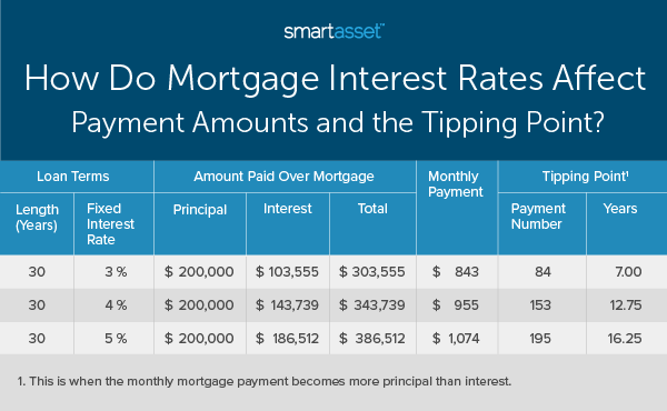 Down Payment How Much Extra Can You Pay On Your Mortgage Mortgage