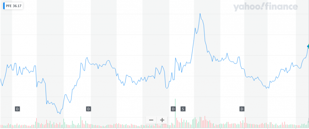 Should I Sell My Pfizer Stock