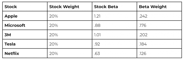 How To Calculate The Beta Of A Portfolio