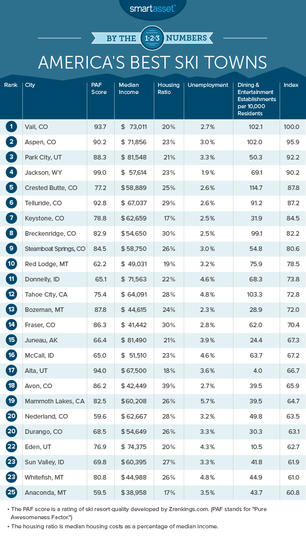 The Best Ski Towns in America - 2015 Edition