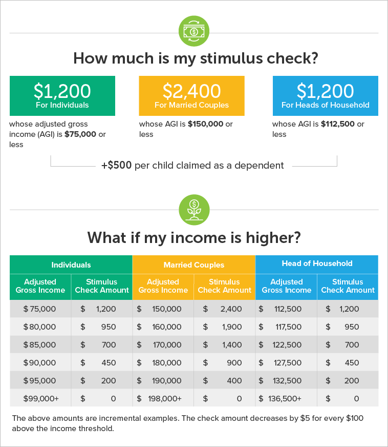 Stimulus check amounts by income