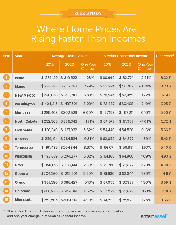 Image is a table by SmartAsset titled "Where Home Prices Are Rising Faster Than Incomes."