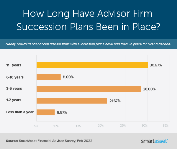 Image is a bar chart by SmartAsset titled "How Long Have Advisor Firm Succession Plans Been in Place?"