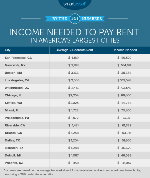 Needed to Pay Rent in the Largest U.S. Cities SmartAsset