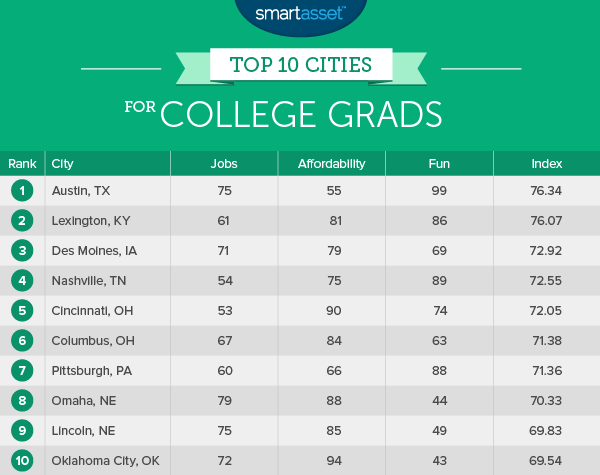 The Top 10 Cities For New College Grads - Smartasset