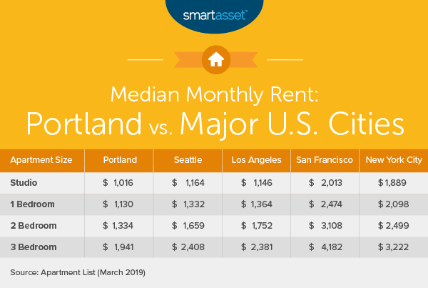Cost of Living in Portland