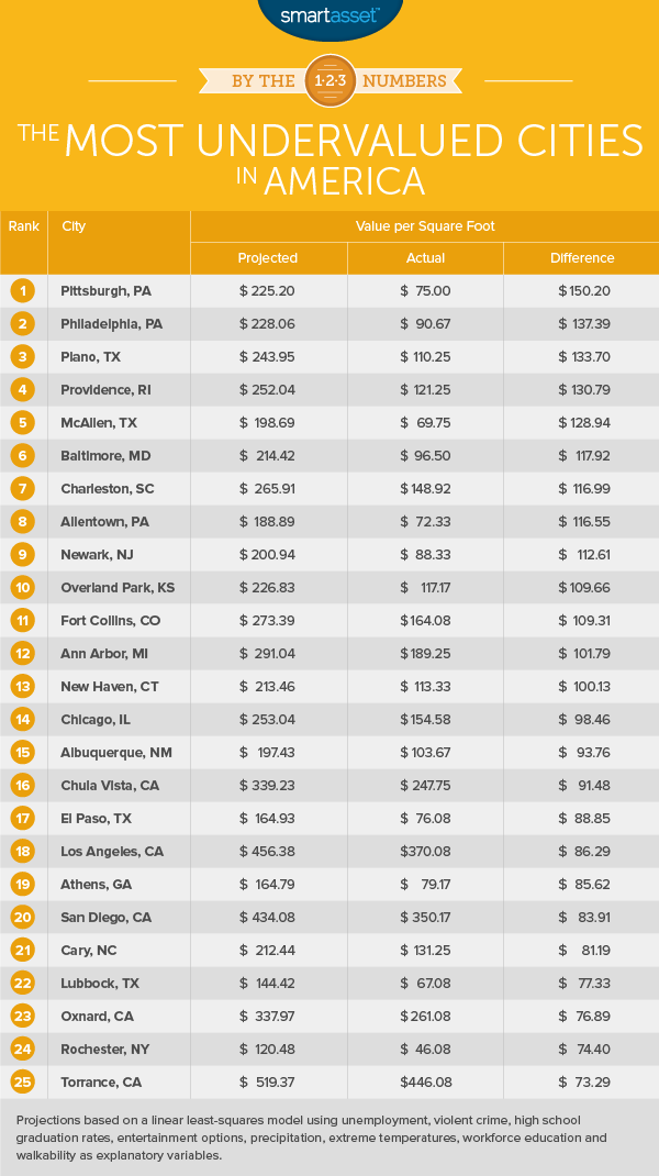 The Most Undervalued Cities in America