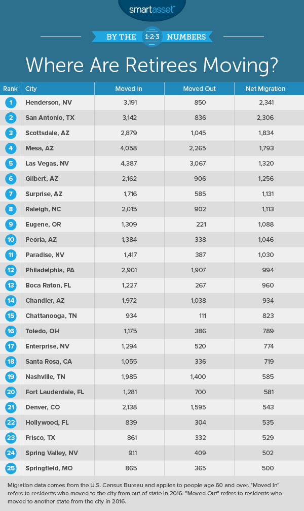 where retirees are moving