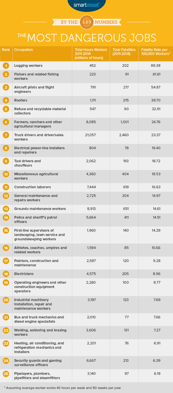 The Most Dangerous Jobs in the U.S. SmartAsset