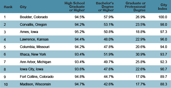 The Top Ten Most Educated Cities in America