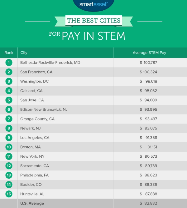 The Best Cities for Pay in STEM