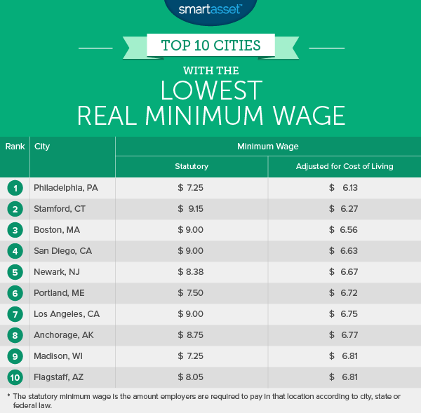 Top 10 Cities with the Lowest Real Minimum Wage
