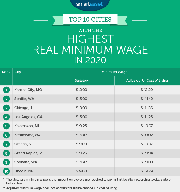 Top 10 Cities with the Highest Real Minimum Wage in 2020