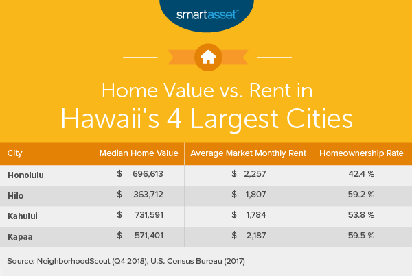 Cost of Living in Hawaii