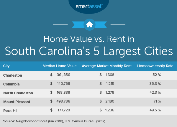 Cost of Living in South Carolina