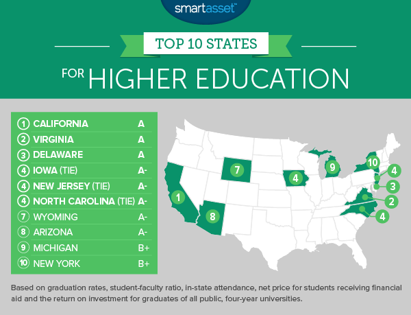 The Top 10 States for Higher Education