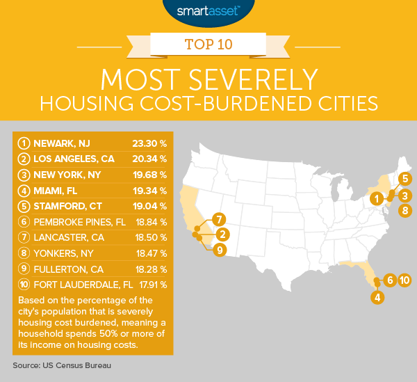 The Most Severely Housing Cost-Burdened Cities