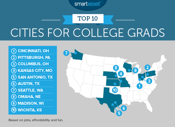 The Top 10 Cities for College Grads