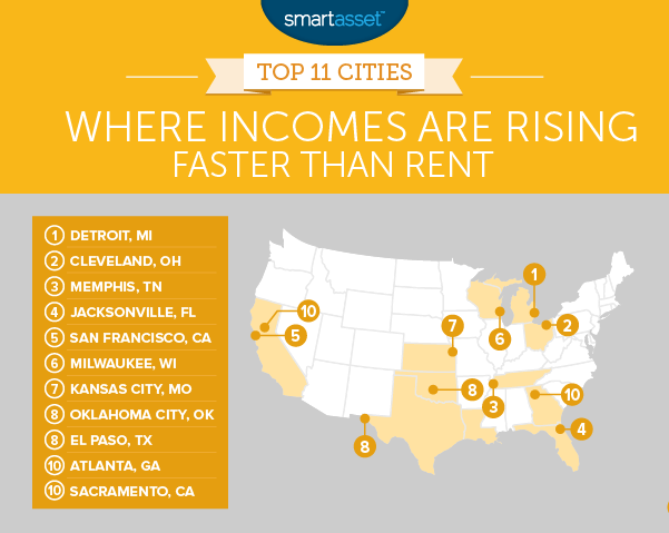 Top 11 Cities Where Incomes Are Rising Faster Than Rent Increases