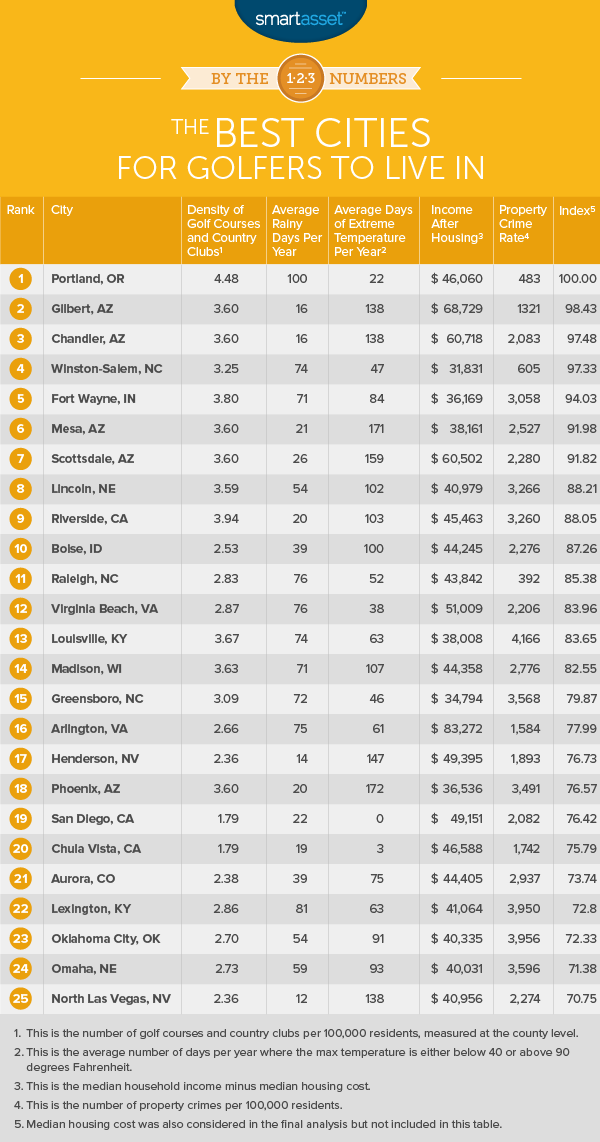The Best Cities for Golfers to Live In