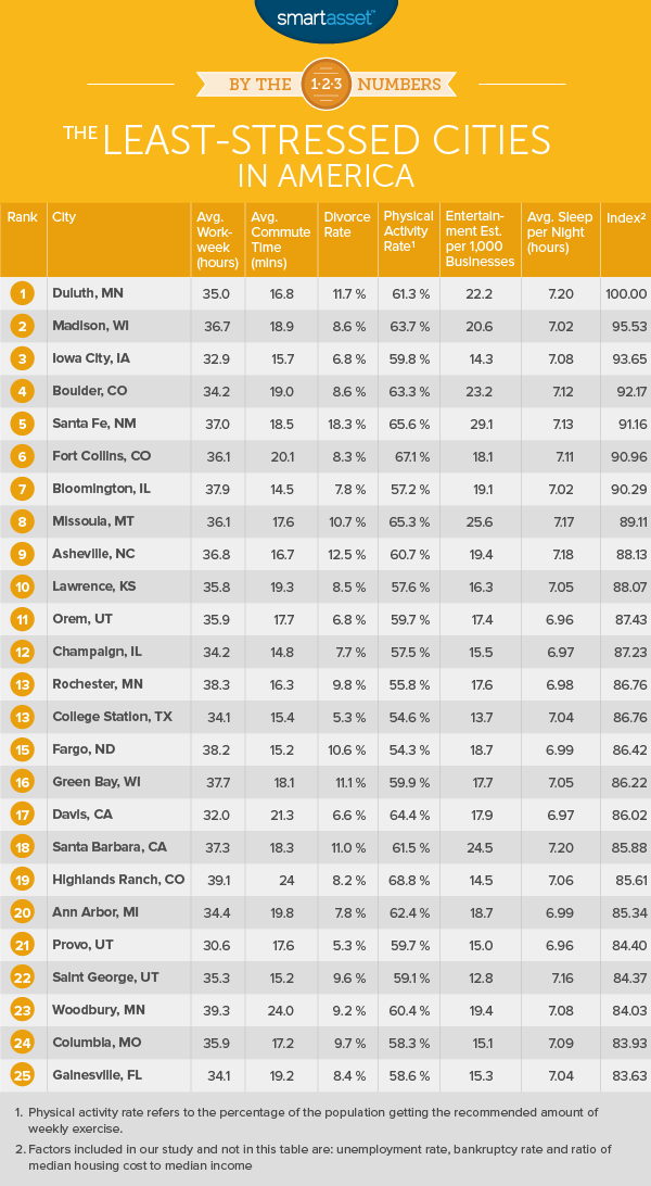 Least-Stressed Cities in America