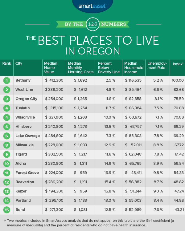 Best Places to Live in Oregon