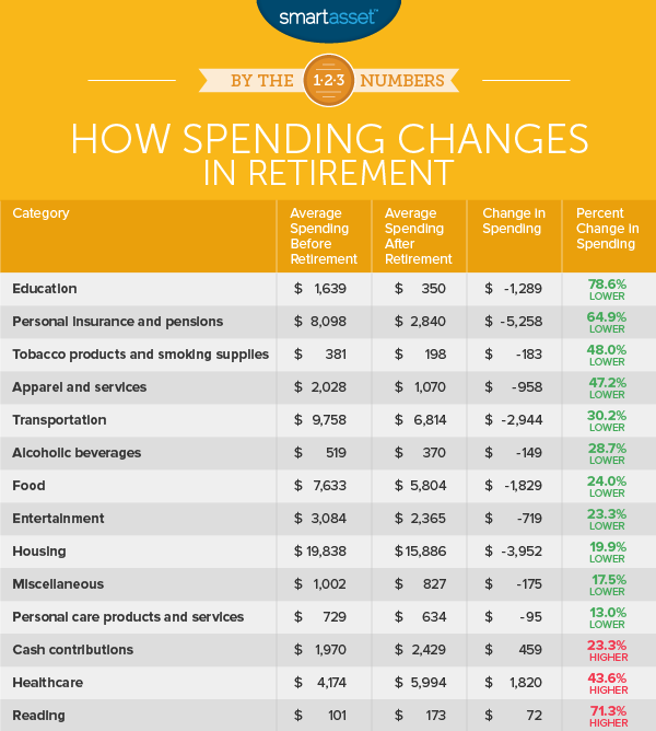 spending changes in retirement