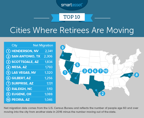 cities where retirees are moving