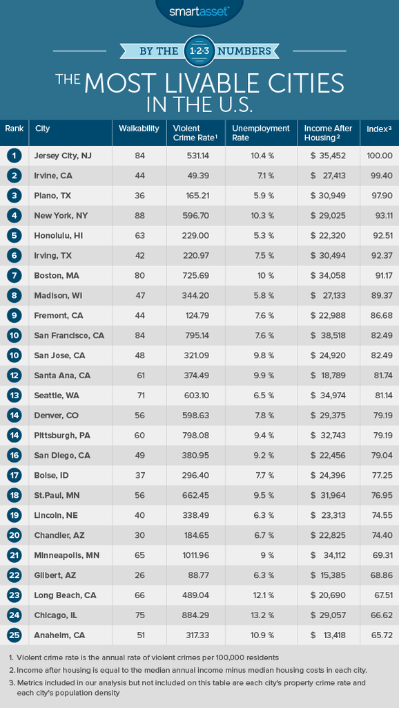 The Most Livable Cities in the U.S.