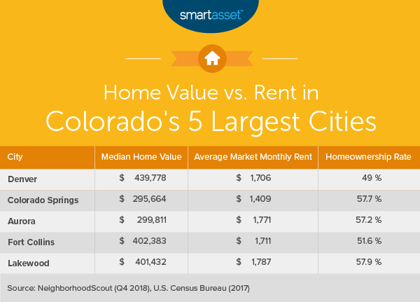 What Is The Cost Of Living In Boulder Colorado