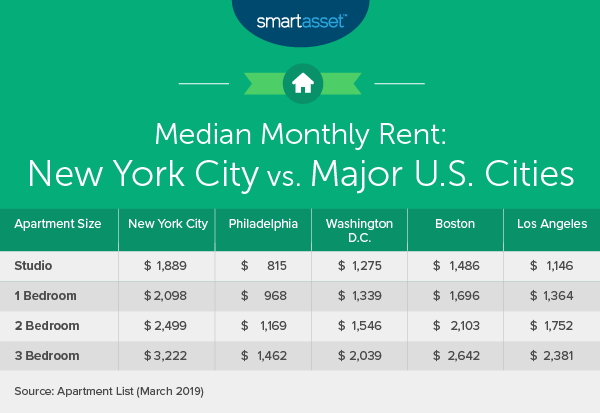 What Is The True Cost Of Living In New York City Smartasset