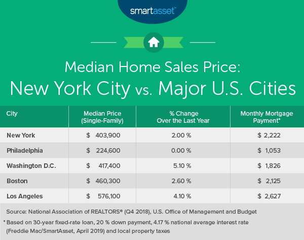 What Is The True Cost Of Living In New York City Smartasset