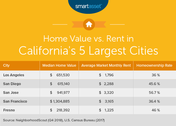 Lowest Cost Of Living In California