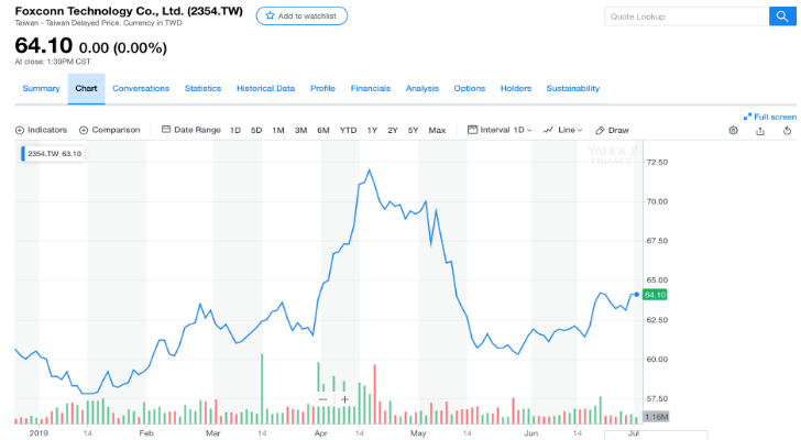 foxconn stock investment