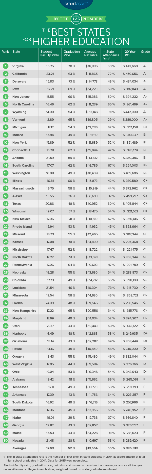 The Best States for Higher Education in 2017