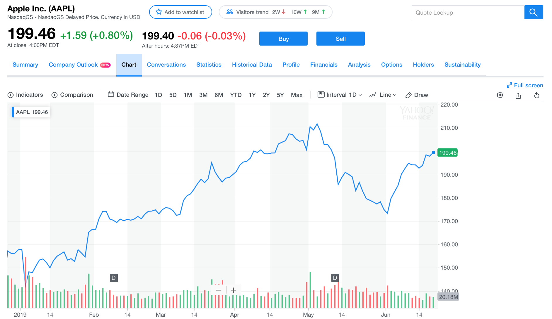 why you should invest in apple