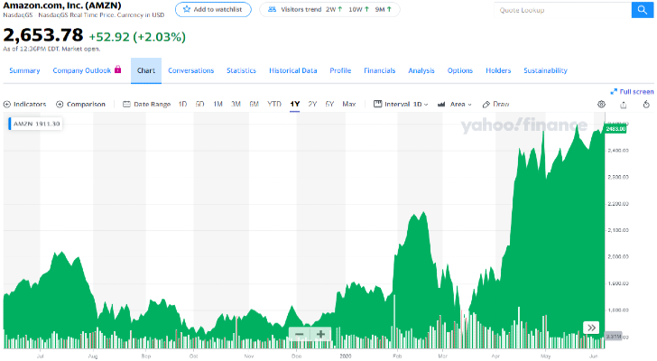 how much does it cost to buy amazon stock