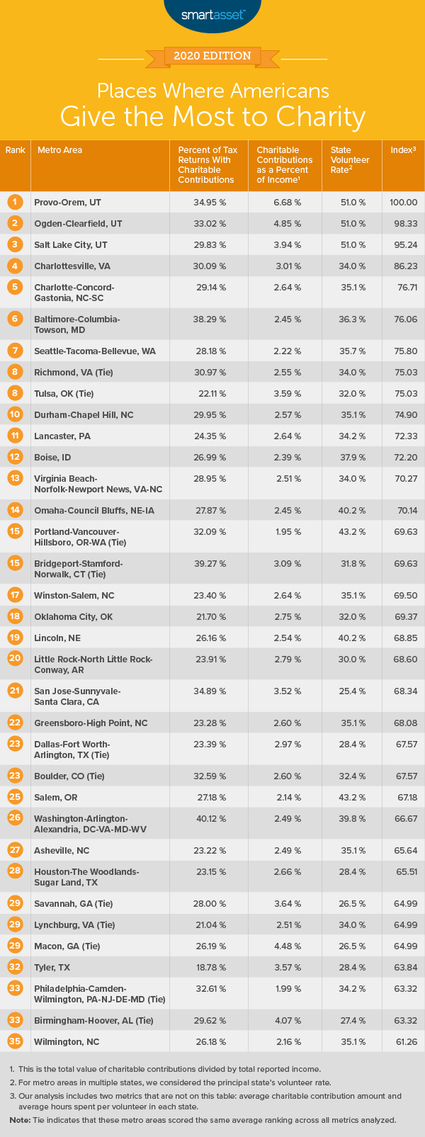 Places Where Americans Give the Most to Charity 2020 Edition SmartAsset