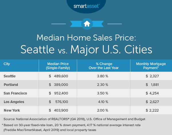 What Is The True Cost Of Living In Seattle