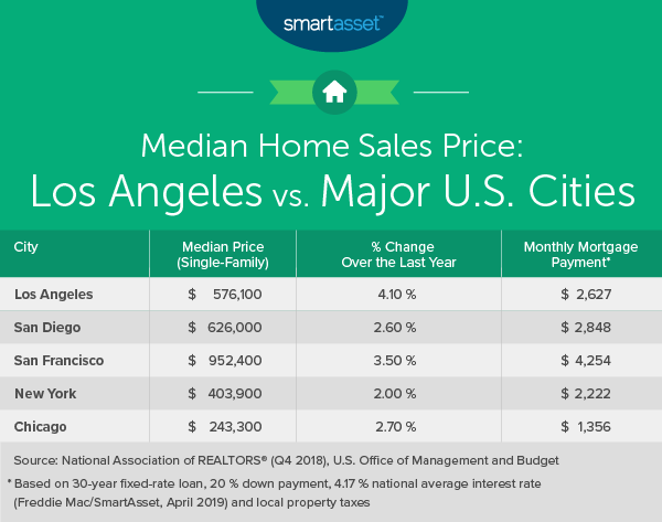 The Cost Of Living In Los Angeles Smartasset