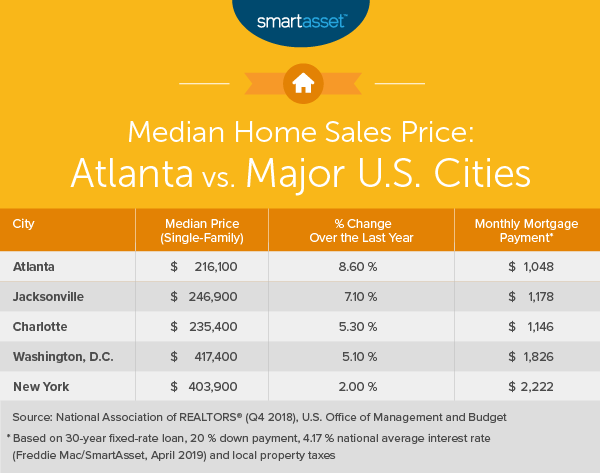 The Cost Of Living In Atlanta Smartasset