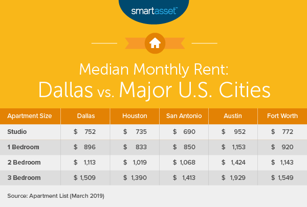 Cost Of Living In Dallas Smartasset