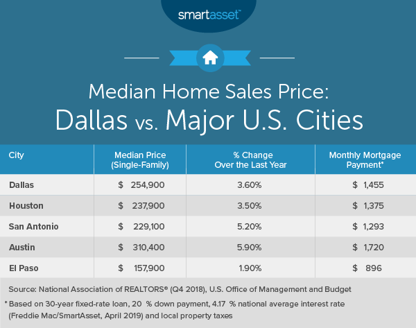 Cost Of Living In Dallas Smartasset