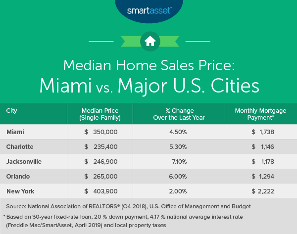 Cost Of Living In Miami Smartasset